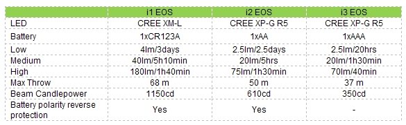 Olight i1 EOS Cree XM-L CR123A Flashlight A1 Torch